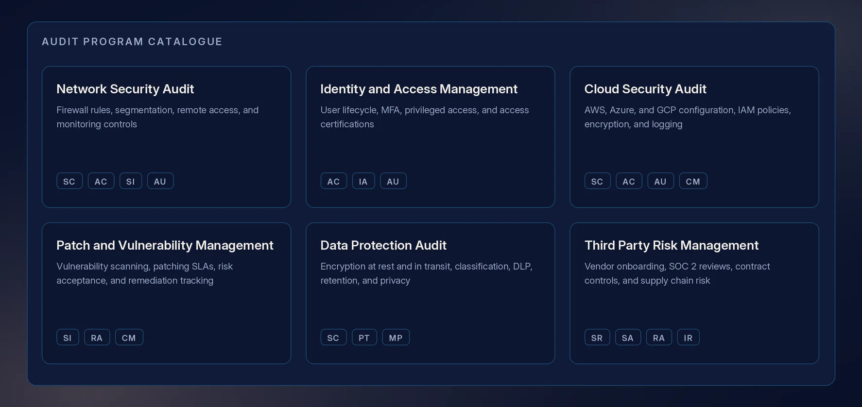 Audit program catalogue showing 6 ready programs as cards, each with what it covers and the NIST families it draws from: network security, identity and access management, cloud security, patch and vulnerability management, data protection, and third party risk management.